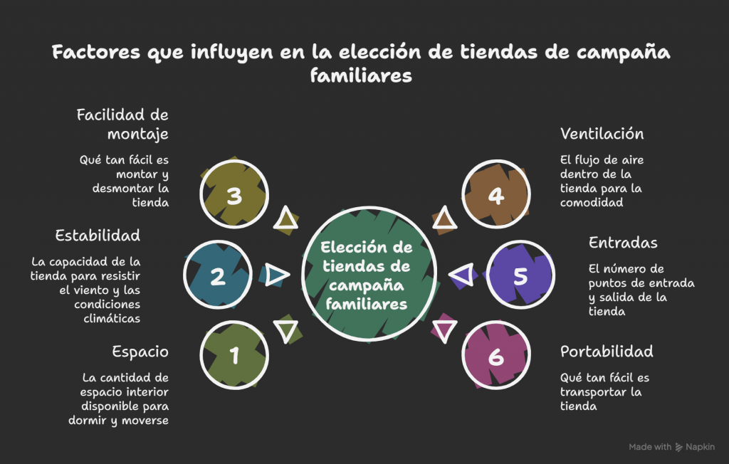Tipos de tiendas de campaña familiares