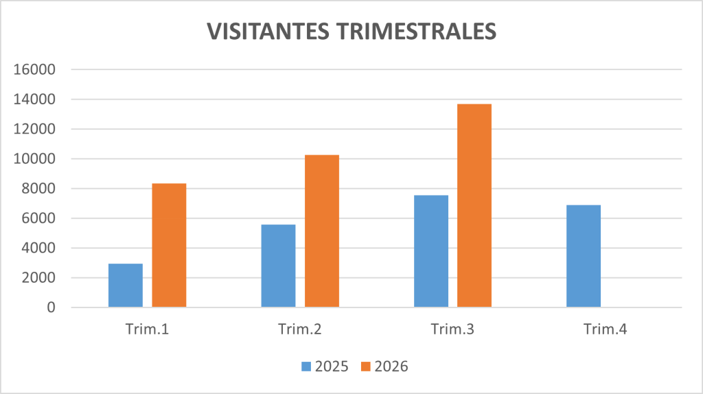 Visitantes T3
