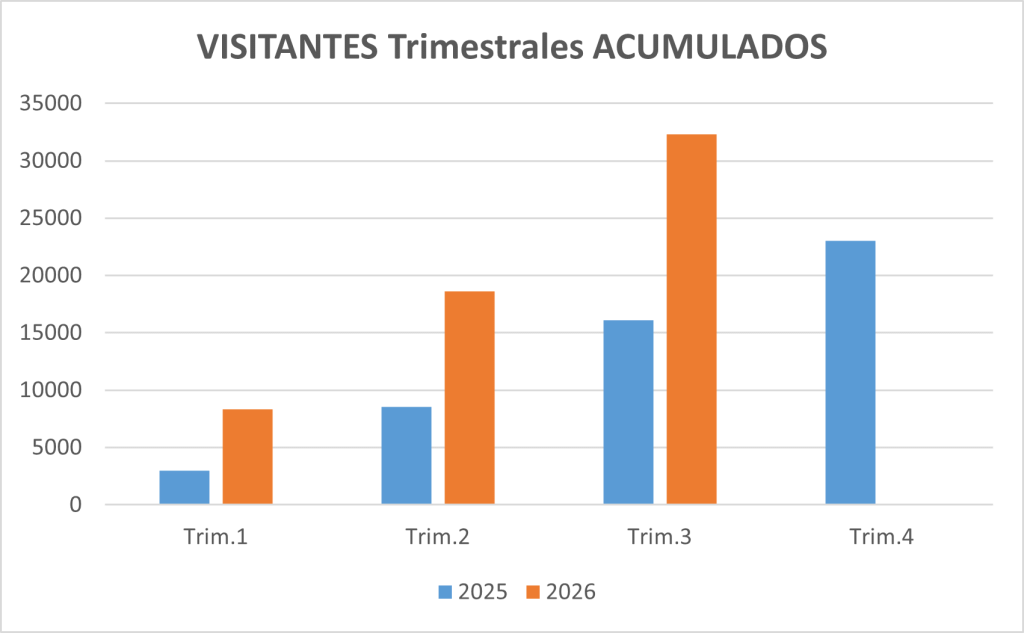 Visitantes Acumulados T3
