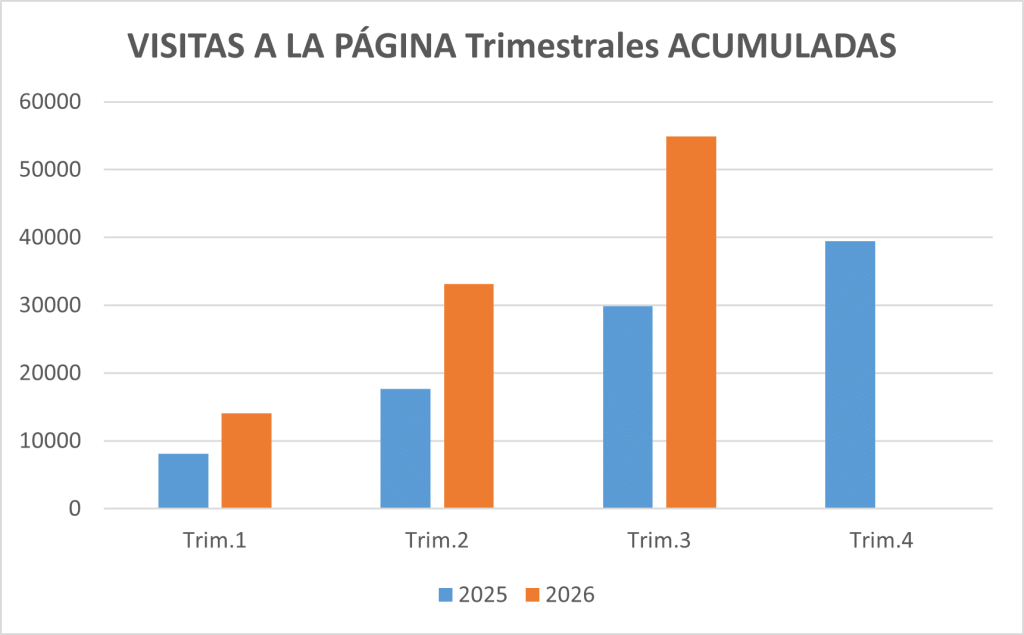 Visitas Acumuladas a la Página T3